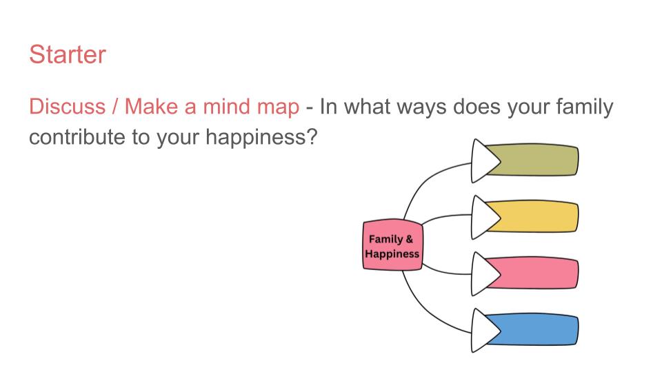 family pshe mind map resource ks3